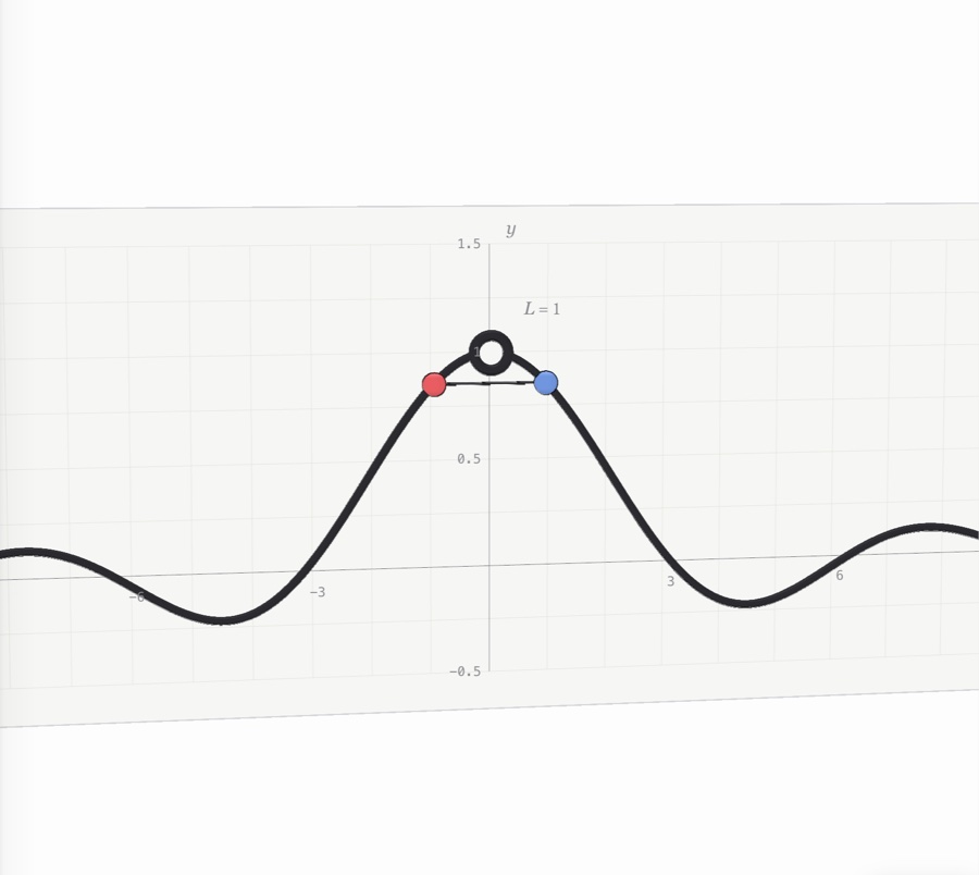 The graph of y = sin x / x on graph paper, with an open circle at (0, 1) and a red and a blue point sliding toward it from either side